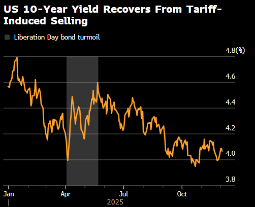 顶住“抛售美国资产”声浪压力 Pimco靠美债押注出奇制胜  第2张