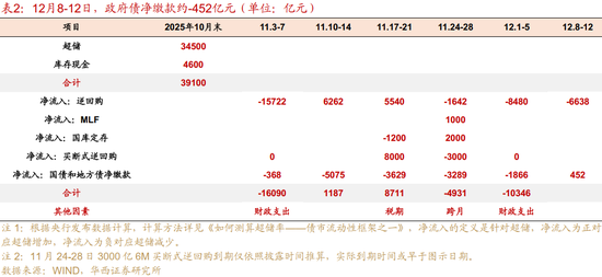 华西证券：资金面或继续平稳  第4张
