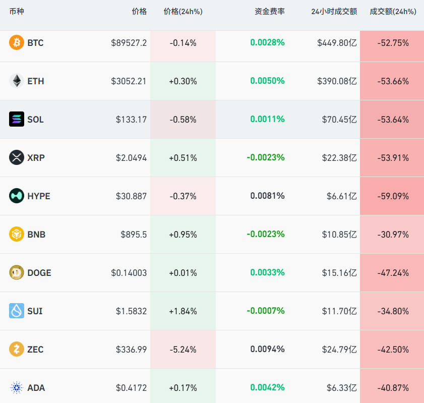 加密货币超10万人爆仓，成交额腰斩  第1张