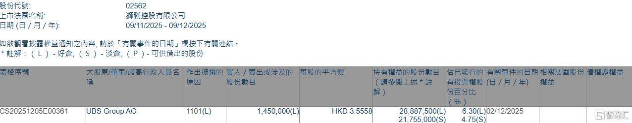 狮腾控股(02562.HK)获UBS Group AG增持145万股  第1张