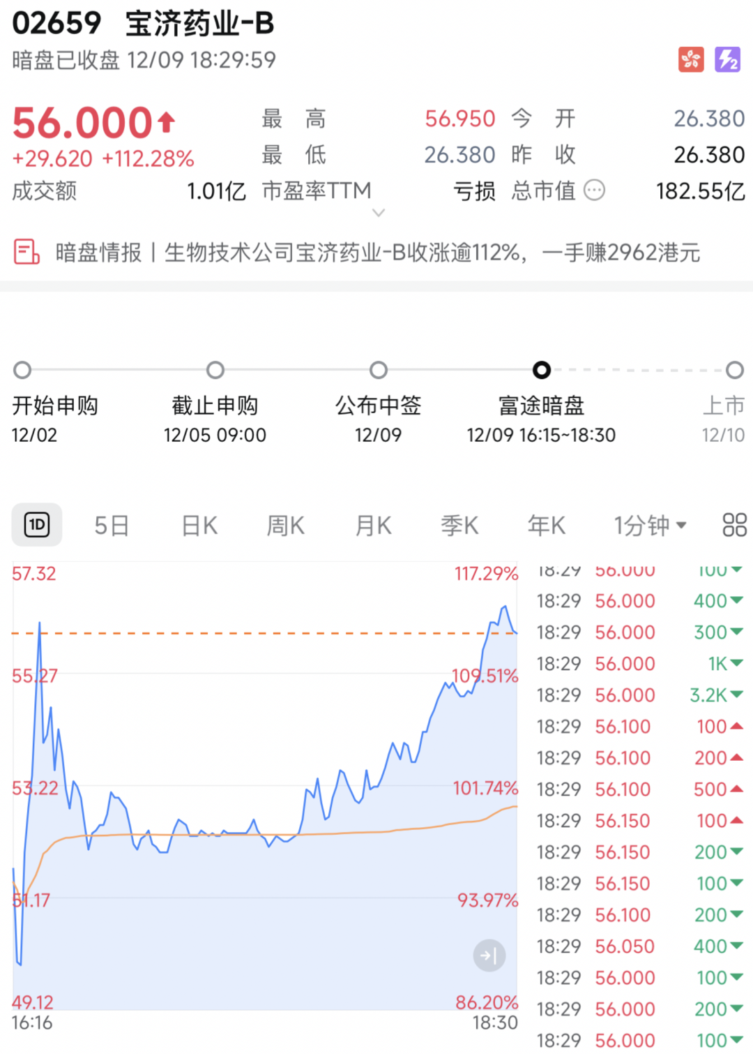 沸腾!暗盘,暴涨超113%! 第1张 沸腾!暗盘,暴涨超113%! 第1张