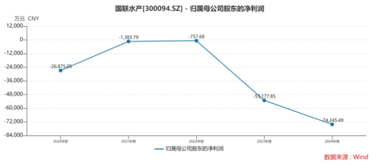 转型预制菜反走业绩下坡路，国联水产连亏六年  第1张