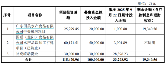转型预制菜反走业绩下坡路，国联水产连亏六年  第4张