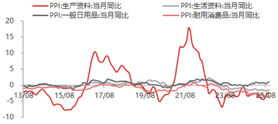 东海期货11月宏观数据观察：CPI同比超预期回升，PPI降幅有望收窄  第7张