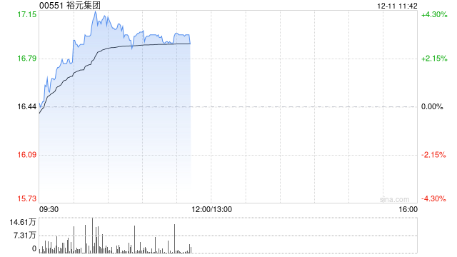 裕元集团午前涨超3% 机构看好国内运动服装零售复苏 第1张 裕元集团午前涨超3% 机构看好国内运动服装零售复苏 第1张