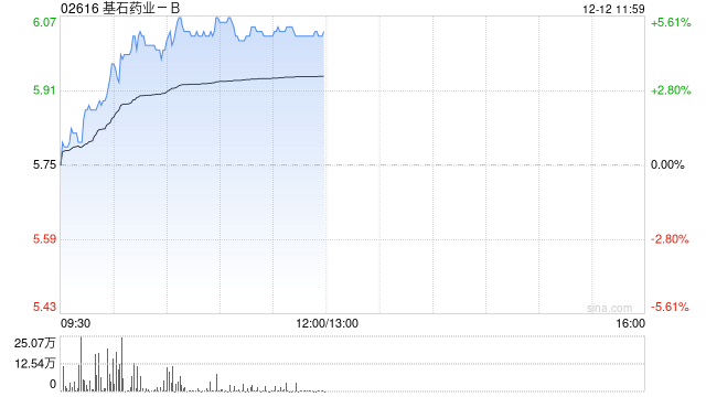基石药业-B午前涨逾5% 普拉替尼获纳入国家医保目录 第1张 基石药业-B午前涨逾5% 普拉替尼获纳入国家医保目录 第1张