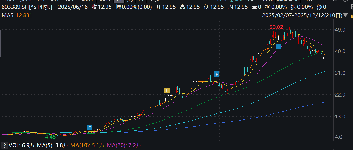 *ST亚振上演“过山车”行情:股价异常波动连跌三日,最近一个月跌30% 第1张 *ST亚振上演“过山车”行情:股价异常波动连跌三日,最近一个月跌30% 第1张