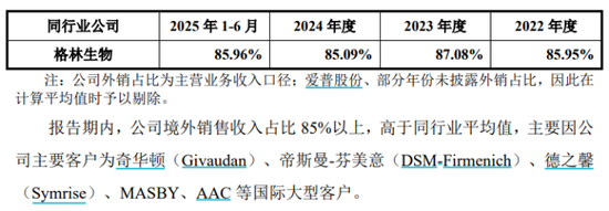 汇率波动蚕食利润,格林生物三闯创业板胜算几何? 第4张 汇率波动蚕食利润,格林生物三闯创业板胜算几何? 第4张