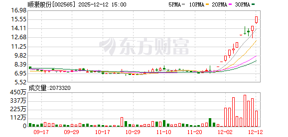 顺灏股份：连续3个交易日内收盘价格涨幅偏离值累计超过20%  第1张