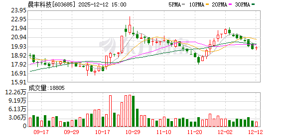 晨丰科技:股东杭州宏沃拟减持不超3%股份 第1张 晨丰科技:股东杭州宏沃拟减持不超3%股份 第1张
