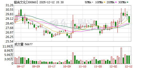 锋尚文化:部分募投项目结项并将节余募集资金永久补充流动资金及部分募投项目延期 第1张 锋尚文化:部分募投项目结项并将节余募集资金永久补充流动资金及部分募投项目延期 第1张