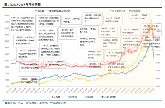中信建投：牛市的启动、调整和终结  第11张