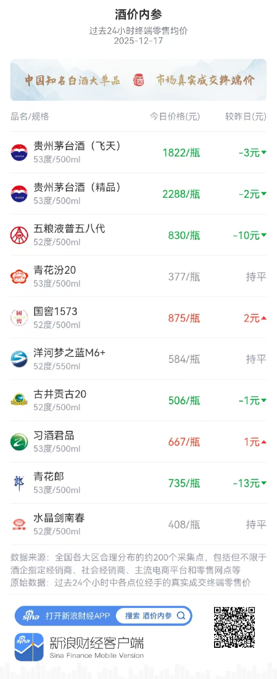 酒价内参12月17日价格发布 古井贡古20价格下跌1元/瓶 第1张 酒价内参12月17日价格发布 古井贡古20价格下跌1元/瓶 第1张