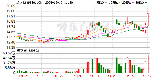 华人健康成交额创2023年8月17日以来新高 第1张 华人健康成交额创2023年8月17日以来新高 第1张