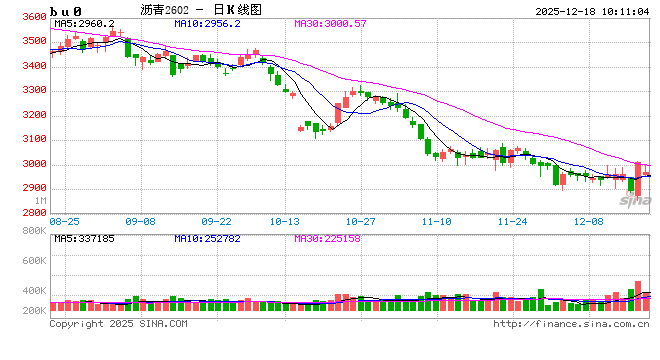 华泰期货:石油沥青上涨,底部信号出现了? 第2张 华泰期货:石油沥青上涨,底部信号出现了? 第2张