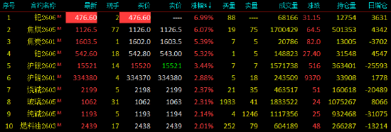 收评|国内期货主力合约涨跌不一 钯封涨停板  第3张