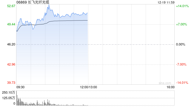 长飞光纤光缆早盘涨逾9% 近三个交易日股价累计涨逾30% 第1张 长飞光纤光缆早盘涨逾9% 近三个交易日股价累计涨逾30% 第1张