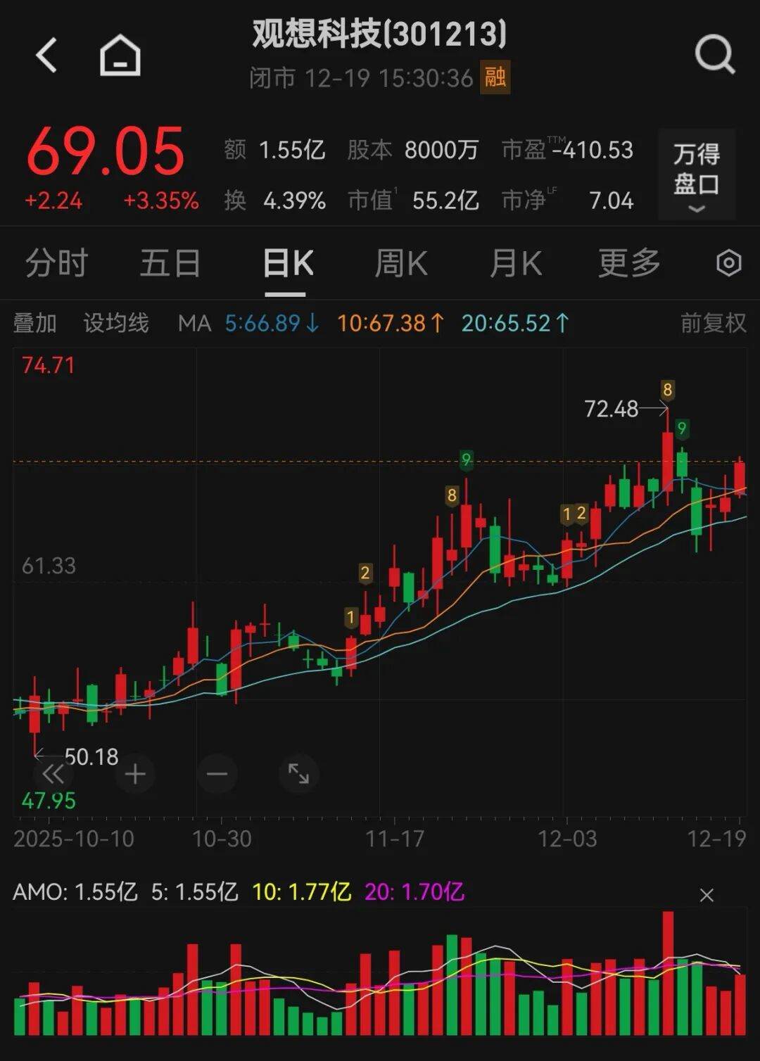 停牌！301213，筹划增发、并购！此前股价上涨  第1张