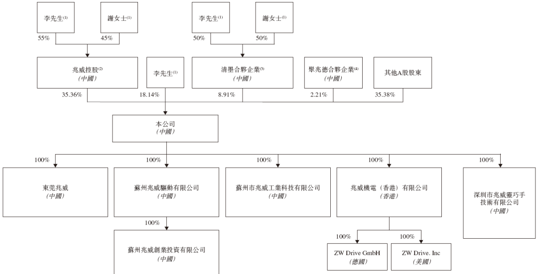 兆威机电,递交IPO招股书,拟赴香港上市,招商证券国际、德银联席保荐 第6张 兆威机电,递交IPO招股书,拟赴香港上市,招商证券国际、德银联席保荐 第6张