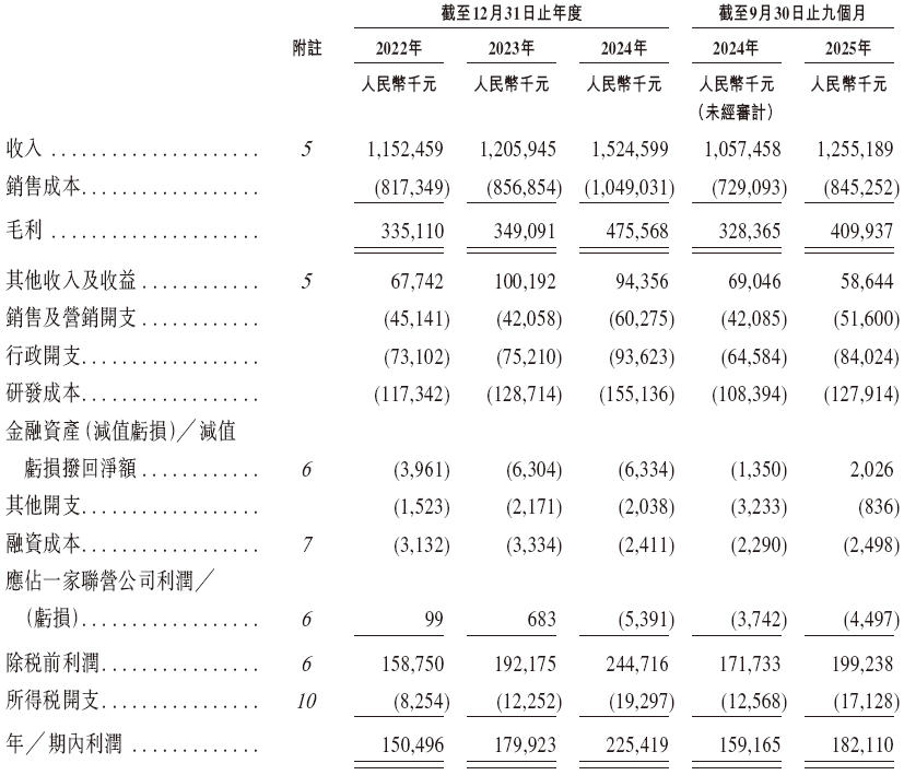 兆威机电,递交IPO招股书,拟赴香港上市,招商证券国际、德银联席保荐 第7张 兆威机电,递交IPO招股书,拟赴香港上市,招商证券国际、德银联席保荐 第7张