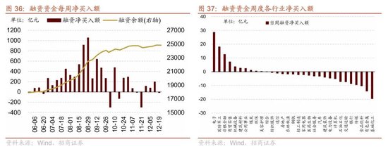 招商策略:A股跨年行情加春季躁动或将拉开帷幕 第28张 招商策略:A股跨年行情加春季躁动或将拉开帷幕 第28张