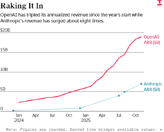 内部财务数据显示：OpenAI 人工智能运营效率持续提升  第2张