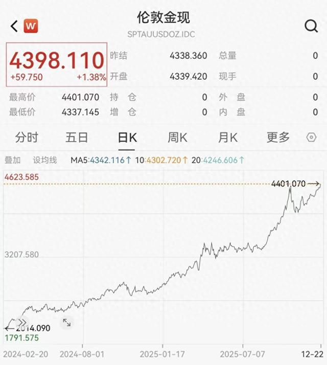 现货黄金首次站上4400美元/盎司 今年迄今累涨逾67%  第3张
