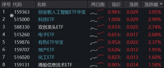 A+H“AI硬件”携手走强,“高光”159363飙升3%逼近前高,首只“港股芯片链”ETF上探逾2%,有色创收盘新高! 第1张 A+H“AI硬件”携手走强,“高光”159363飙升3%逼近前高,首只“港股芯片链”ETF上探逾2%,有色创收盘新高! 第1张