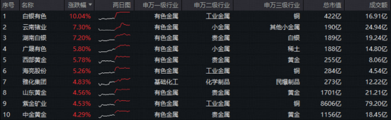 A+H“AI硬件”携手走强,“高光”159363飙升3%逼近前高,首只“港股芯片链”ETF上探逾2%,有色创收盘新高! 第4张 A+H“AI硬件”携手走强,“高光”159363飙升3%逼近前高,首只“港股芯片链”ETF上探逾2%,有色创收盘新高! 第4张