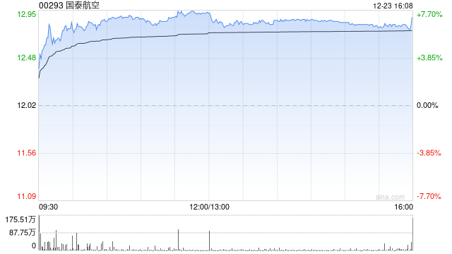 瑞银:给予国泰航空“买入”评级 目标价14港元 第1张 瑞银:给予国泰航空“买入”评级 目标价14港元 第1张