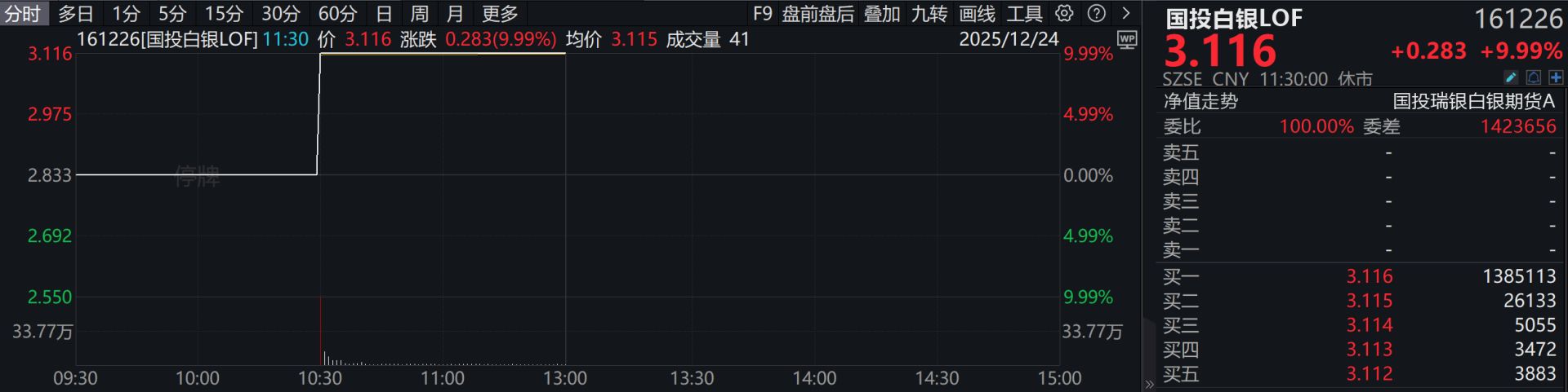 白银LOF盘中再涨停!有投资者收到“异常交易”提醒,将被重点监控 第3张 白银LOF盘中再涨停!有投资者收到“异常交易”提醒,将被重点监控 第3张