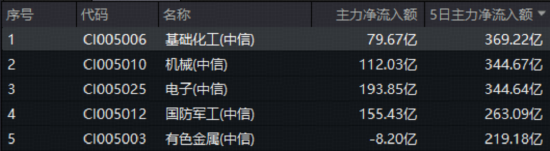 锂电挺价+产能出清,化工ETF(516020)午后猛拉飙涨1.81%!主力资金狂涌369亿布局景气反转 第3张 锂电挺价+产能出清,化工ETF(516020)午后猛拉飙涨1.81%!主力资金狂涌369亿布局景气反转 第3张