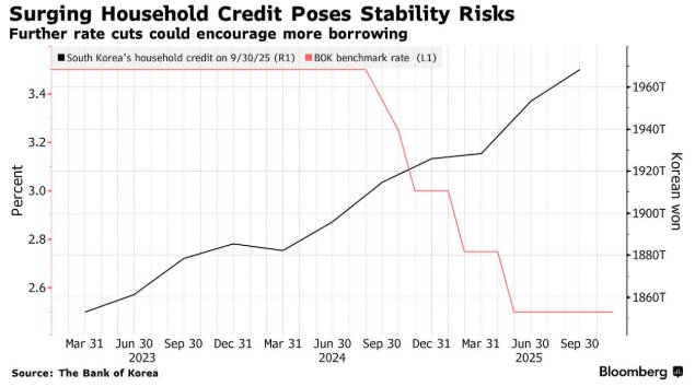 降息大门未关!韩国央行对2026年放宽货币政策持开放态度 第1张 降息大门未关!韩国央行对2026年放宽货币政策持开放态度 第1张