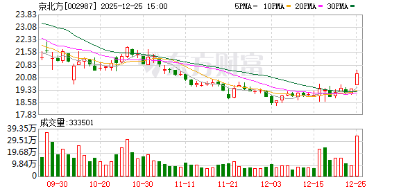 京北方:公司在海南海口设有分公司 第1张 京北方:公司在海南海口设有分公司 第1张