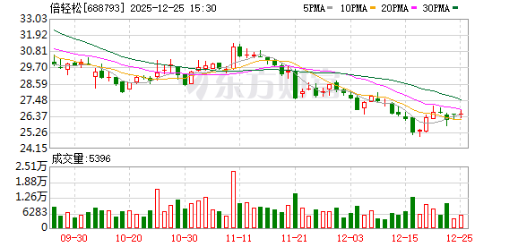 涉嫌信披违法违规,倍轻松及实控人马学军遭证监会立案 第1张 涉嫌信披违法违规,倍轻松及实控人马学军遭证监会立案 第1张