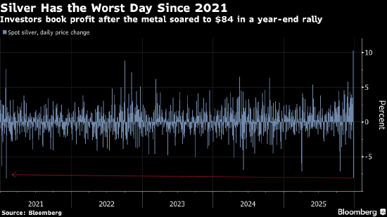 黄金和白银价格联袂重挫 交易员在创纪录涨势后获利了结 第1张 黄金和白银价格联袂重挫 交易员在创纪录涨势后获利了结 第1张