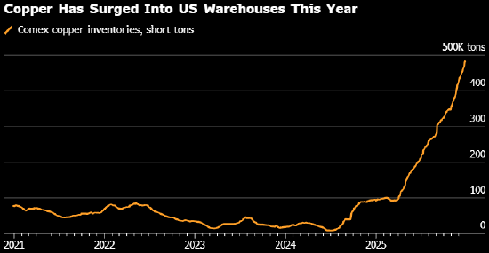 伦敦期铜创历史新高 供应担忧带动上涨行情 第1张 伦敦期铜创历史新高 供应担忧带动上涨行情 第1张