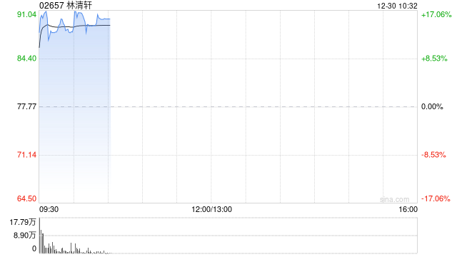 林清轩首挂上市 早盘上涨13.60%  第1张