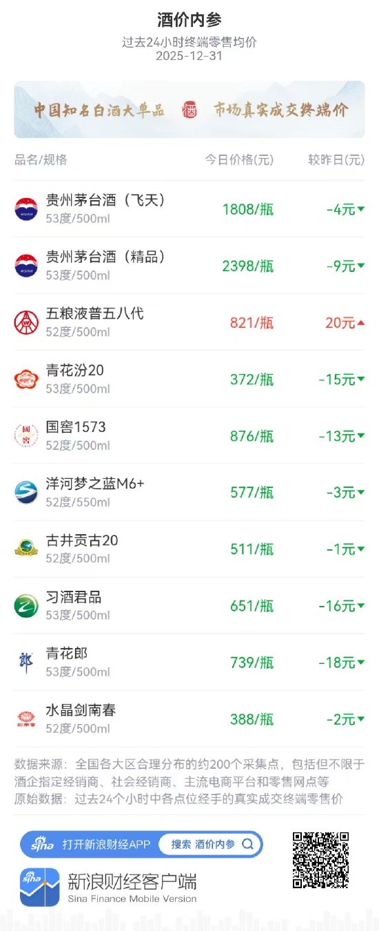 酒价内参12月31日价格发布,习酒君品下跌16元 第1张 酒价内参12月31日价格发布,习酒君品下跌16元 第1张