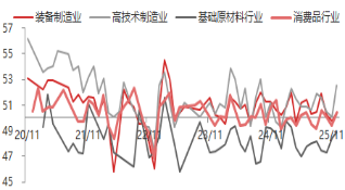 东海期货宏观数据观察:12月制造业PMI超预期,经济产出持续扩张 第4张 东海期货宏观数据观察:12月制造业PMI超预期,经济产出持续扩张 第4张