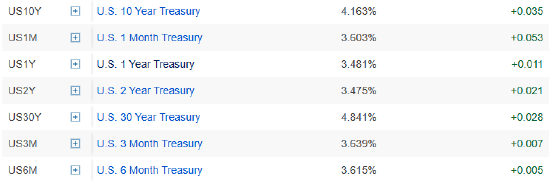10年期美债收益率2025年全年收跌 收官日逆势走高  第2张