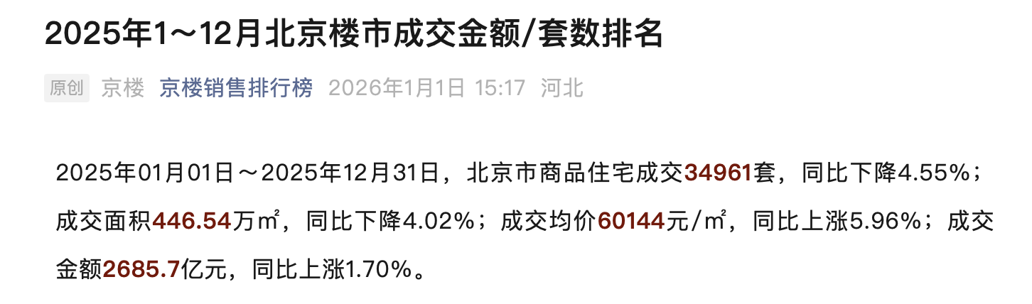 北京楼市2025年度数据出炉：商品住宅成交3.5万套，金额2685.7亿元  第1张