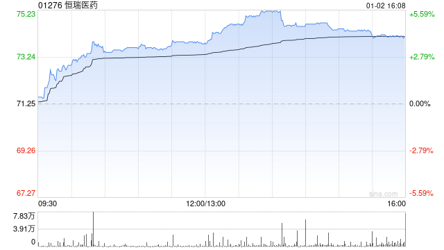 恒瑞医药午后涨超5% CLDN18.2 ADC胃癌适应症纳入突破性治疗品种名单 第1张 恒瑞医药午后涨超5% CLDN18.2 ADC胃癌适应症纳入突破性治疗品种名单 第1张