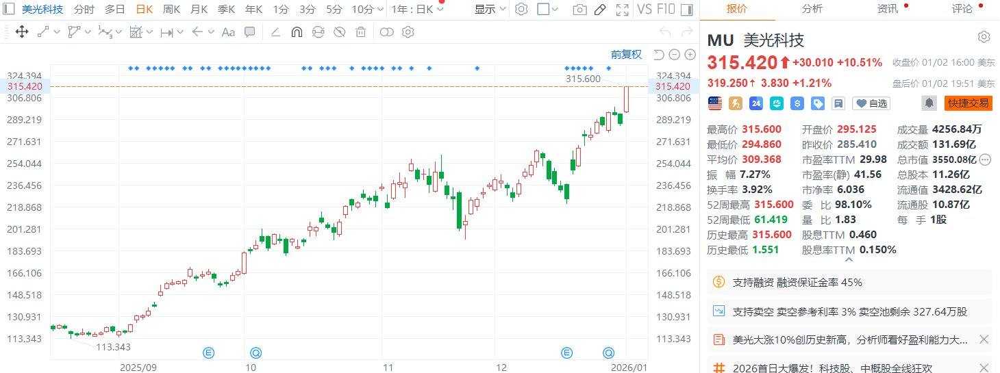 美股异动丨美光科技涨超10%创历史新高，券商伯恩斯坦上调其目标价  第1张