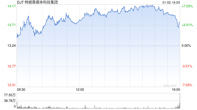 S3 Partners:特朗普媒体科技的空头兴趣在近期反弹后攀升 第1张 S3 Partners:特朗普媒体科技的空头兴趣在近期反弹后攀升 第1张