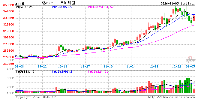 长江有色:地缘风险引发供紧担忧及政策“礼包” 5日锡价或上涨 第2张 长江有色:地缘风险引发供紧担忧及政策“礼包” 5日锡价或上涨 第2张