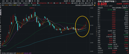 “科技春晚”来袭,消费电子迎机遇!英伟达或进军AIPC市场,科创人工智能ETF华宝(589520)盘中大涨3% 第1张 “科技春晚”来袭,消费电子迎机遇!英伟达或进军AIPC市场,科创人工智能ETF华宝(589520)盘中大涨3% 第1张