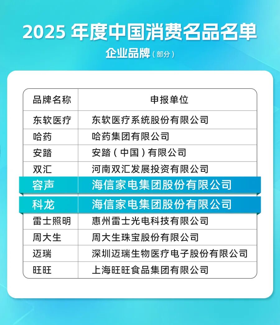 2025年度中国消费名品名单公示,容声、科龙入选 第2张 2025年度中国消费名品名单公示,容声、科龙入选 第2张