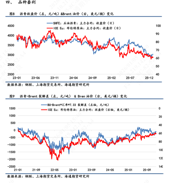 【沥青日报】美委地缘直接推动沥青价格跳涨，BU-Brent裂解差大幅上升  第6张