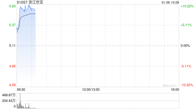 智驾概念股早盘全线走高 浙江世宝上涨9%商汤-W涨近7% 第1张 智驾概念股早盘全线走高 浙江世宝上涨9%商汤-W涨近7% 第1张